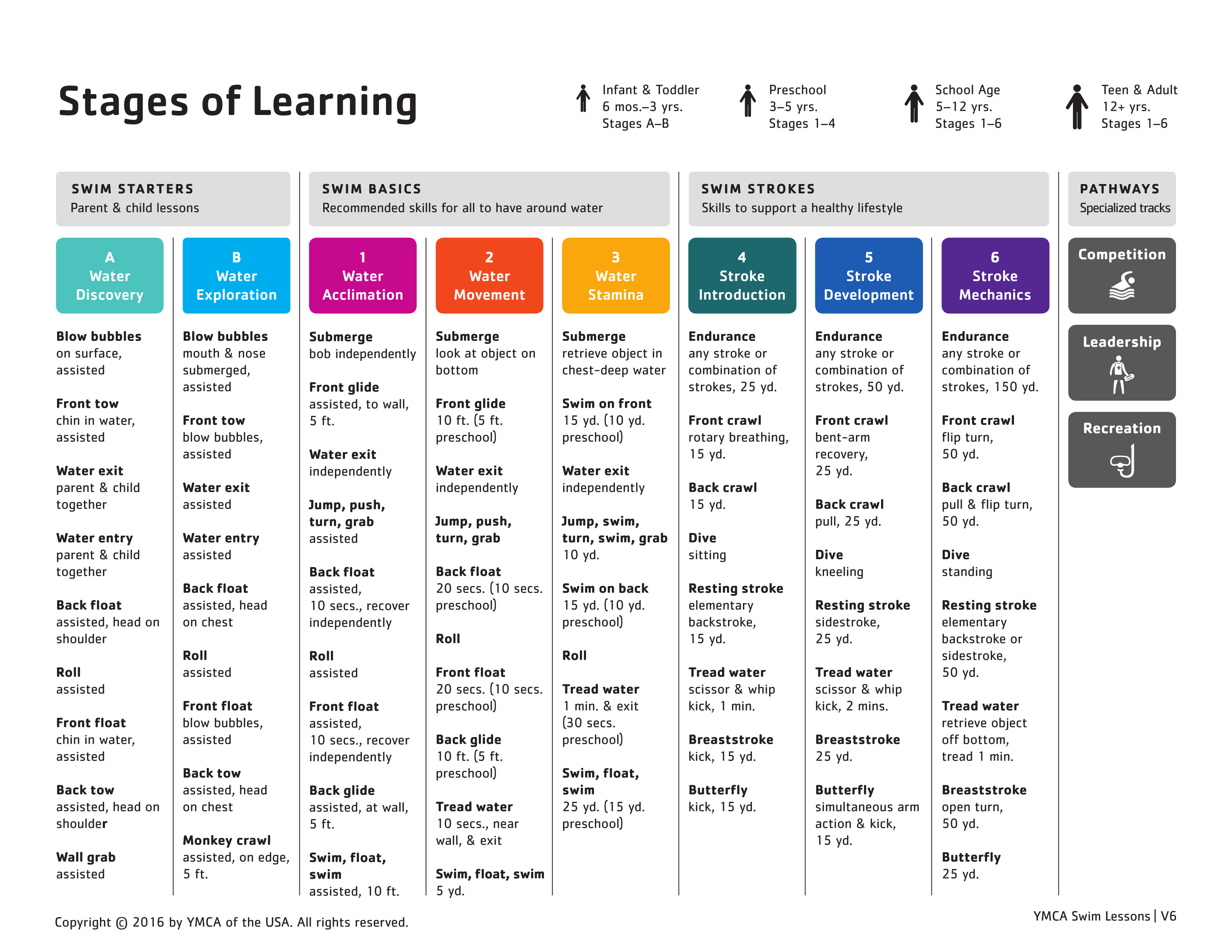 Class descriptions and skills chart outlining the focus areas for each class, including movement and coordination skills in the pool.